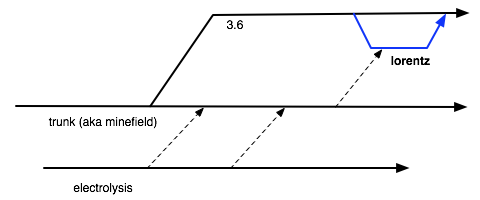 diagram of the Lorentz branch